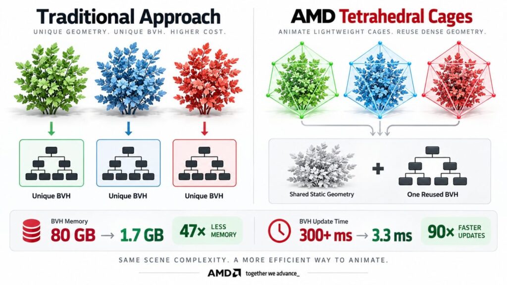 Kỹ thuật tetrahedral cage của AMD giảm 47 lần bộ nhớ BVH, tăng tốc cập nhật 90 lần Kỹ thuật tetrahedral cage của AMD giảm bộ nhớ BVH từ 80GB xuống 1,7GB.